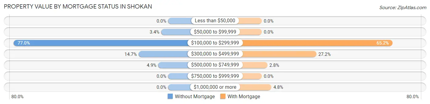 Property Value by Mortgage Status in Shokan