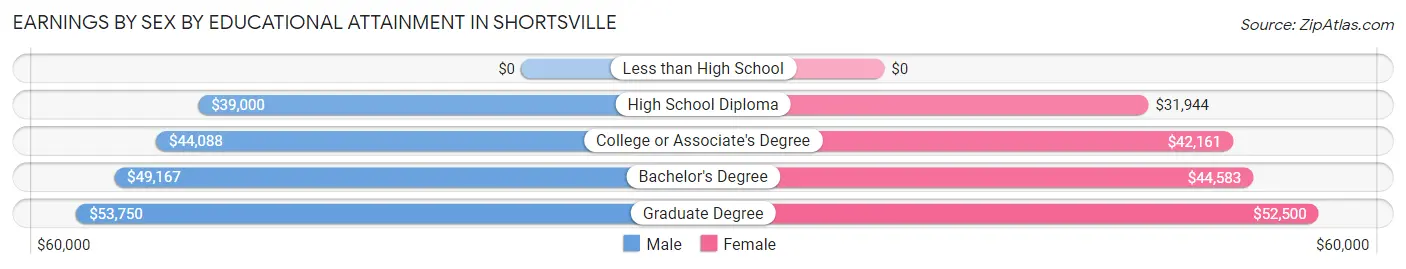 Earnings by Sex by Educational Attainment in Shortsville