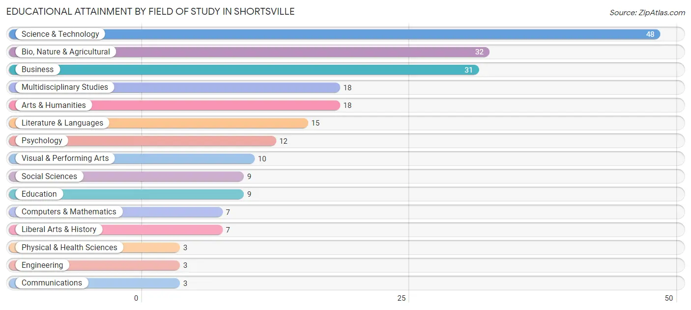 Educational Attainment by Field of Study in Shortsville