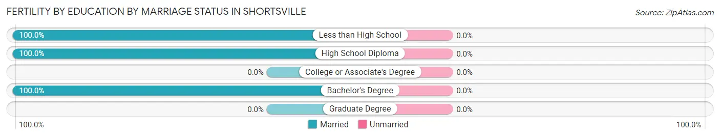 Female Fertility by Education by Marriage Status in Shortsville
