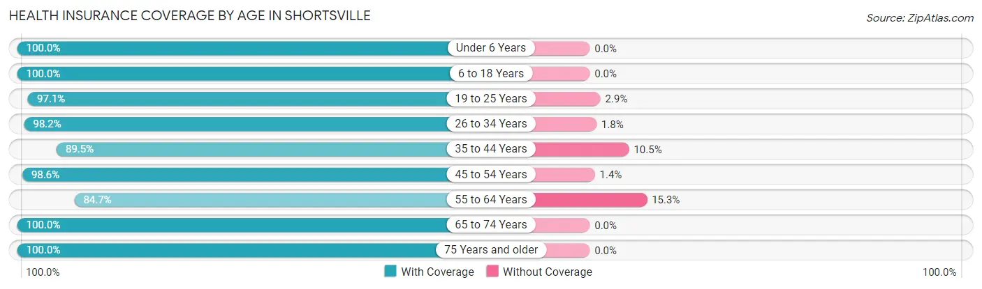 Health Insurance Coverage by Age in Shortsville