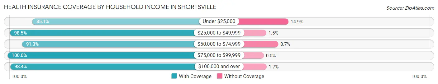 Health Insurance Coverage by Household Income in Shortsville