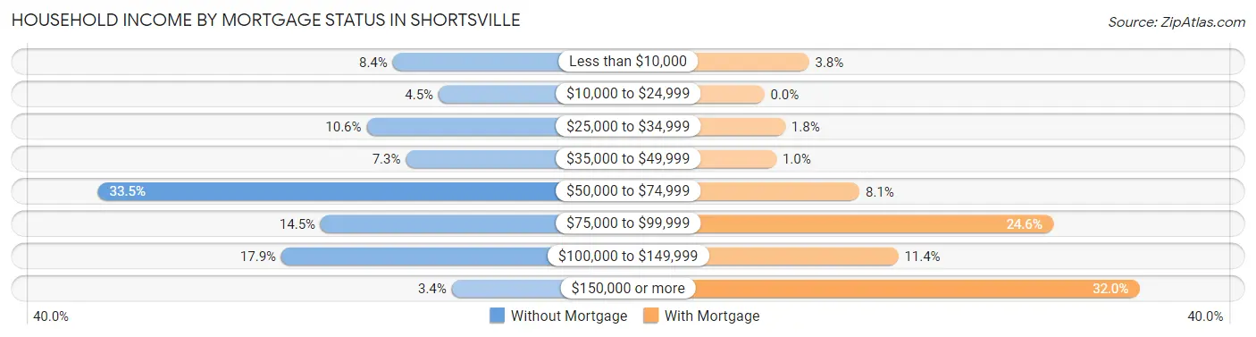 Household Income by Mortgage Status in Shortsville
