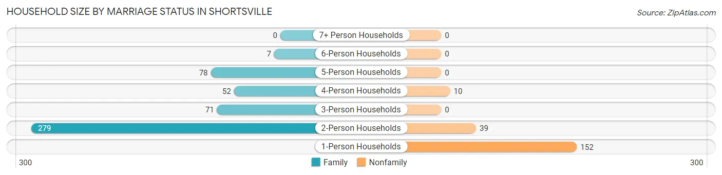 Household Size by Marriage Status in Shortsville