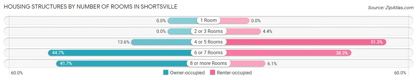 Housing Structures by Number of Rooms in Shortsville