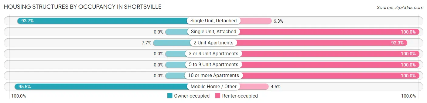 Housing Structures by Occupancy in Shortsville