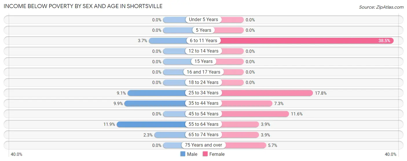 Income Below Poverty by Sex and Age in Shortsville