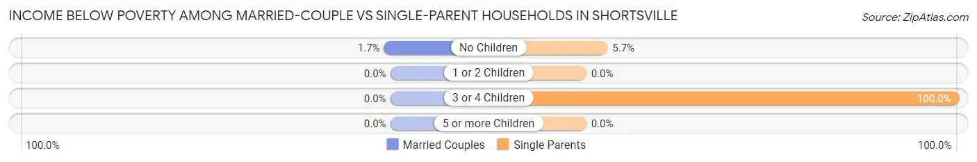 Income Below Poverty Among Married-Couple vs Single-Parent Households in Shortsville