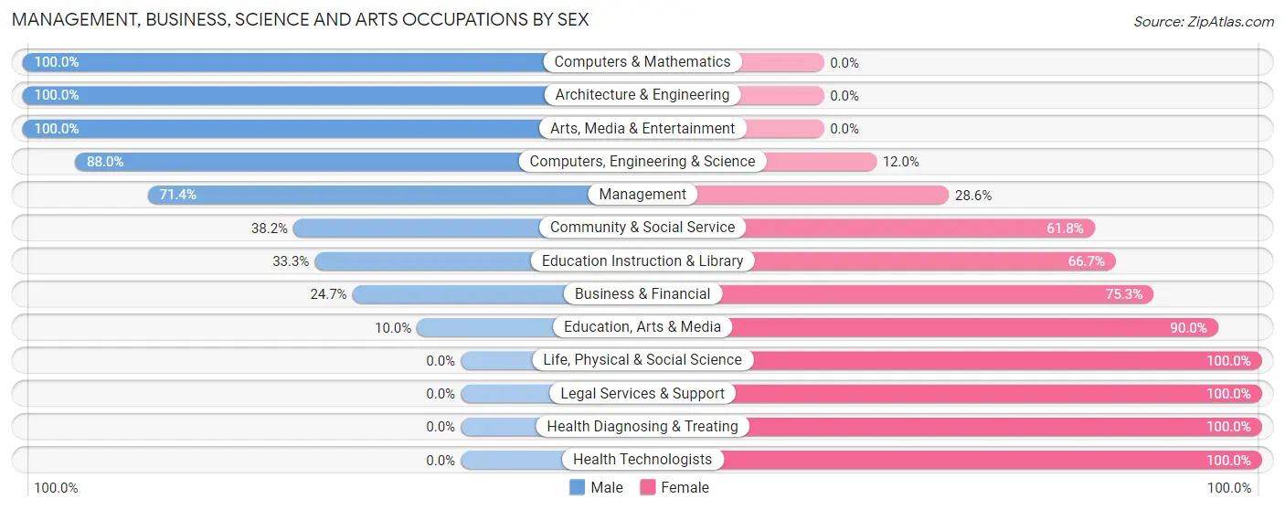 Management, Business, Science and Arts Occupations by Sex in Shortsville