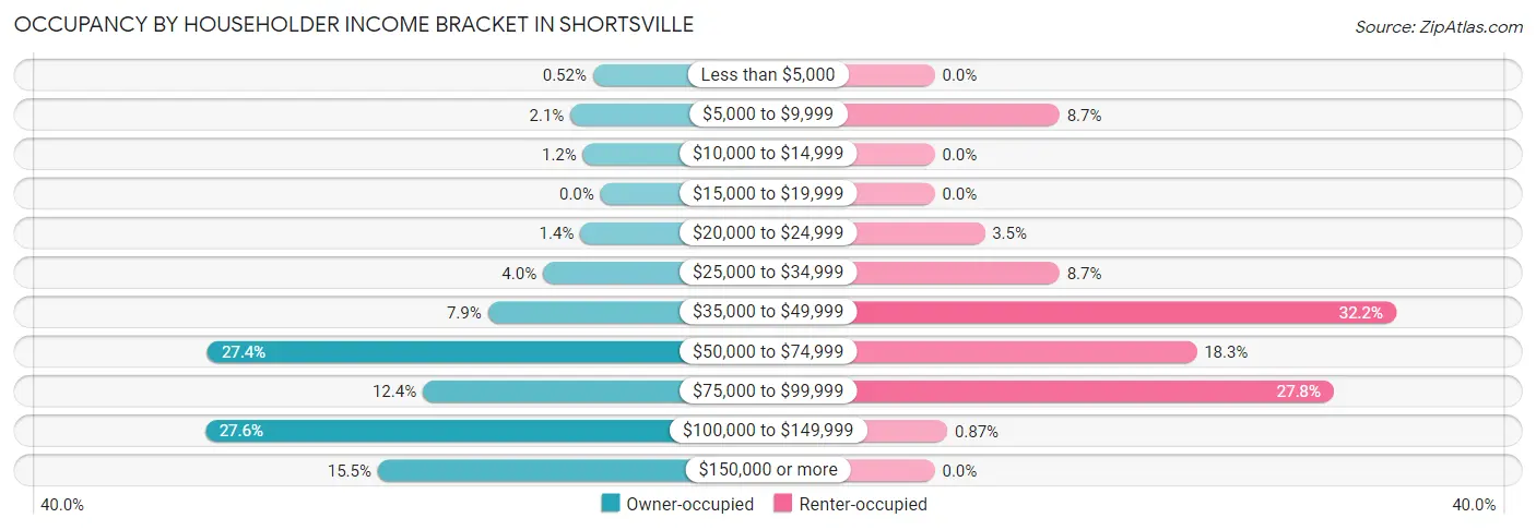 Occupancy by Householder Income Bracket in Shortsville