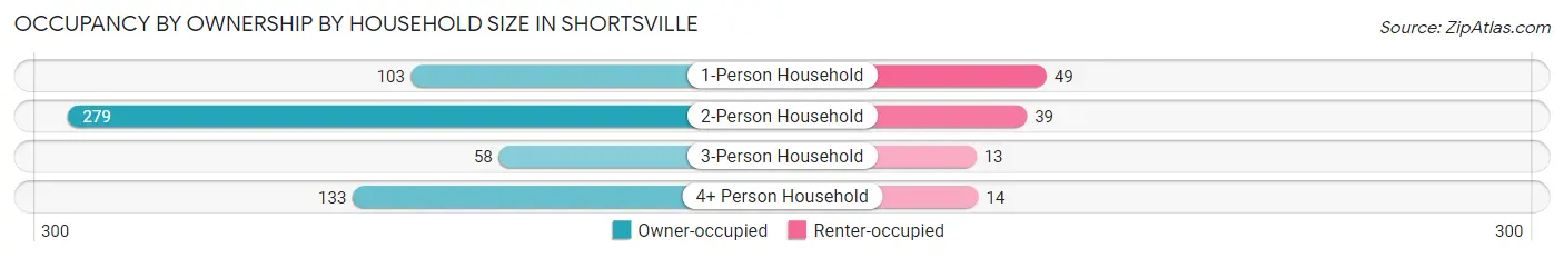 Occupancy by Ownership by Household Size in Shortsville