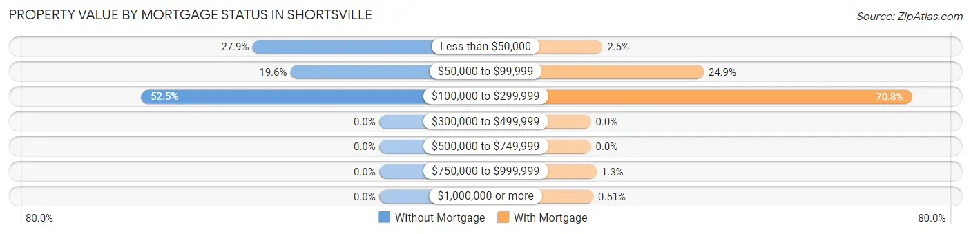Property Value by Mortgage Status in Shortsville