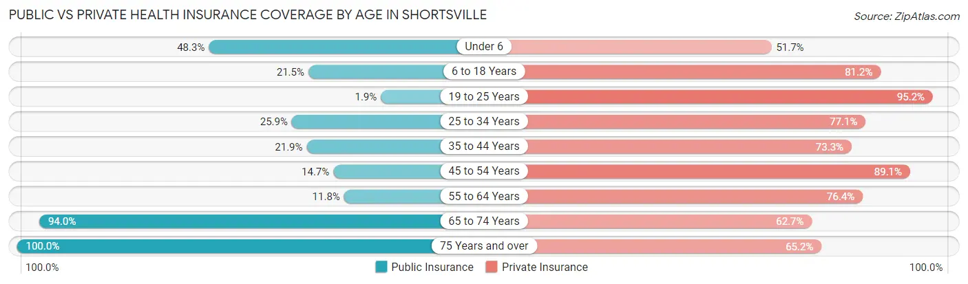 Public vs Private Health Insurance Coverage by Age in Shortsville