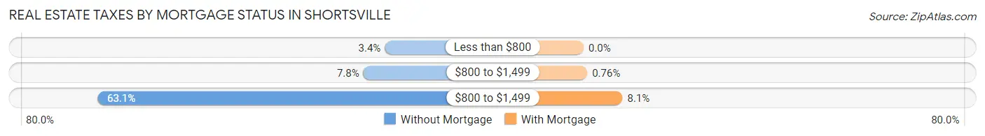 Real Estate Taxes by Mortgage Status in Shortsville