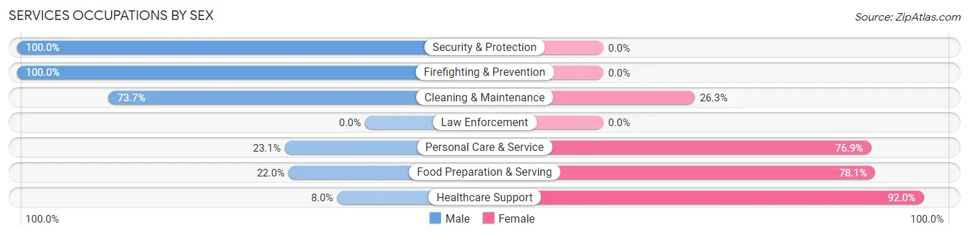 Services Occupations by Sex in Shortsville