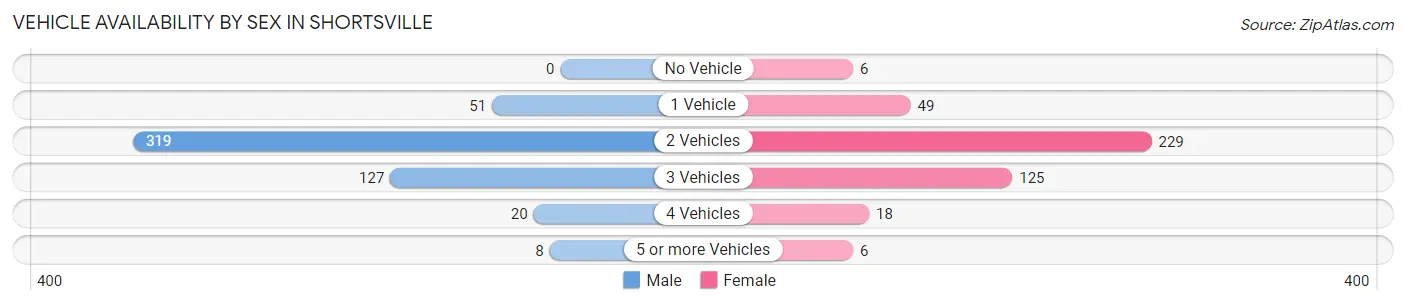 Vehicle Availability by Sex in Shortsville