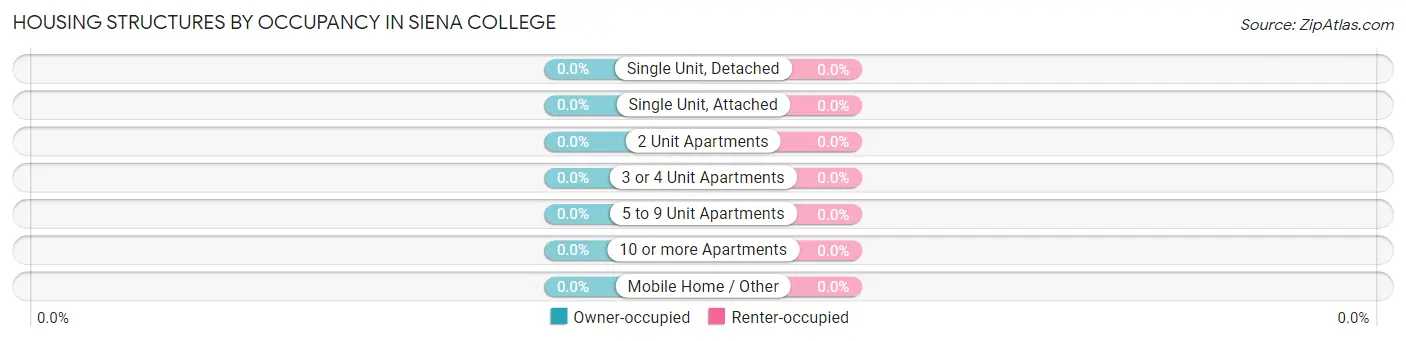 Housing Structures by Occupancy in Siena College
