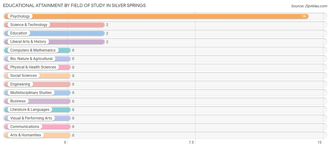 Educational Attainment by Field of Study in Silver Springs