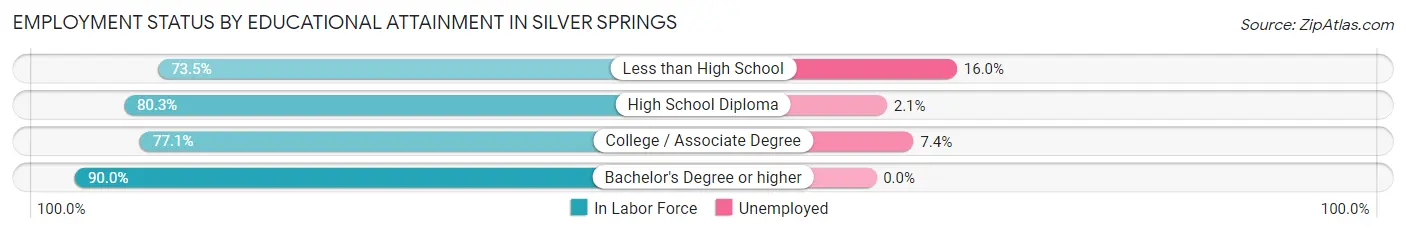 Employment Status by Educational Attainment in Silver Springs