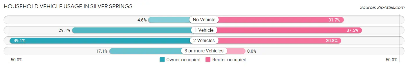Household Vehicle Usage in Silver Springs