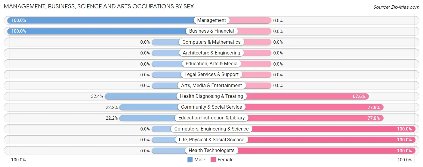 Management, Business, Science and Arts Occupations by Sex in Silver Springs