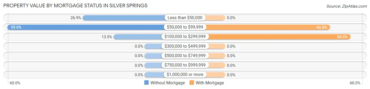 Property Value by Mortgage Status in Silver Springs