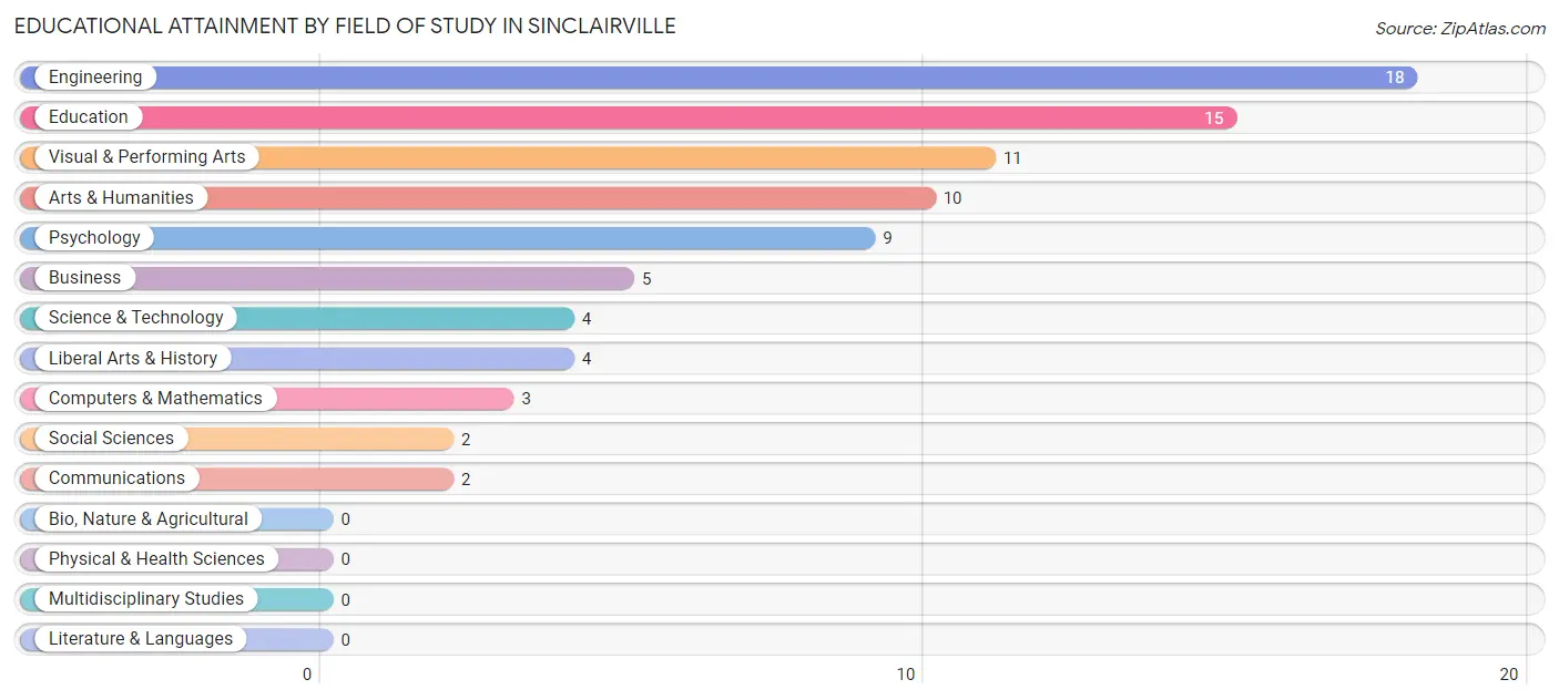 Educational Attainment by Field of Study in Sinclairville