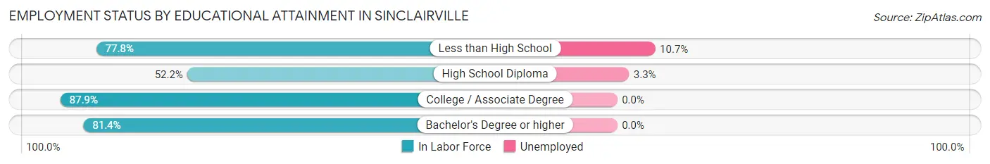 Employment Status by Educational Attainment in Sinclairville