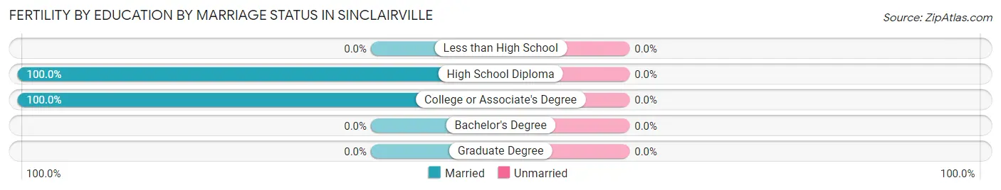 Female Fertility by Education by Marriage Status in Sinclairville