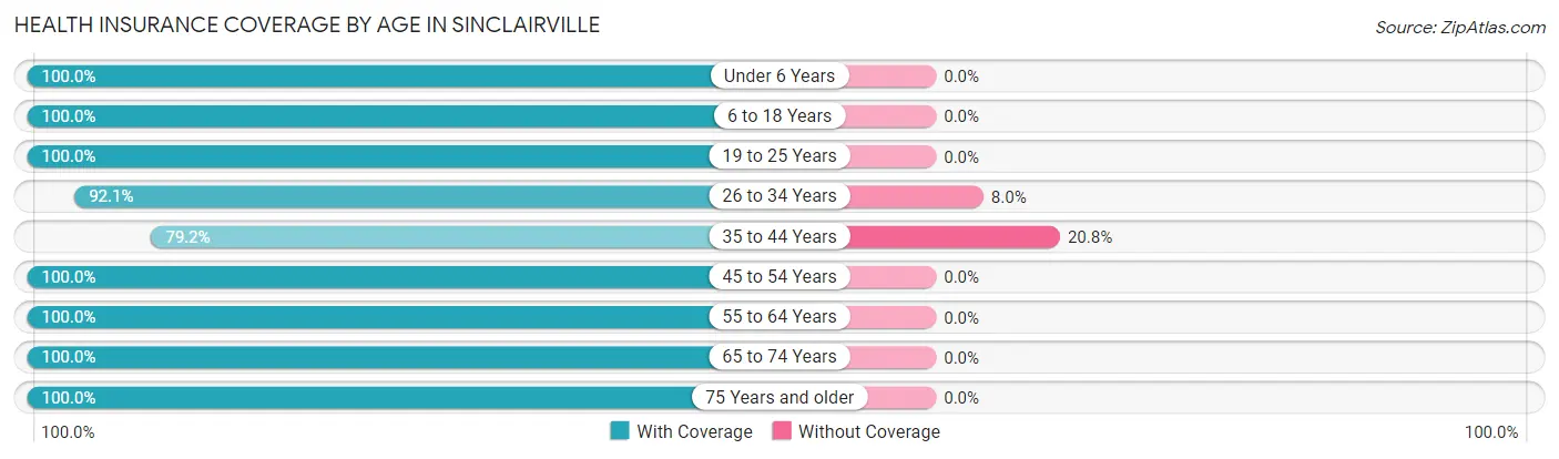 Health Insurance Coverage by Age in Sinclairville