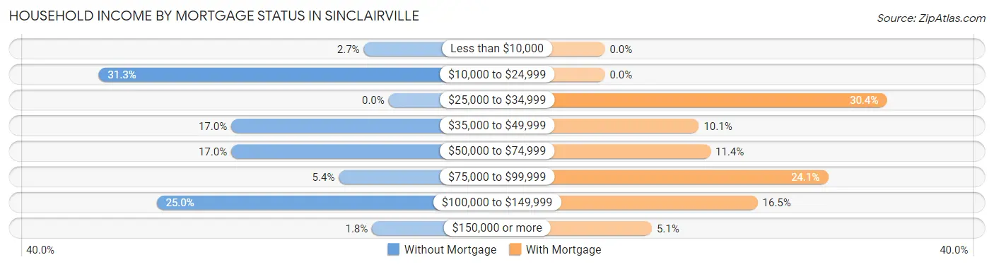 Household Income by Mortgage Status in Sinclairville