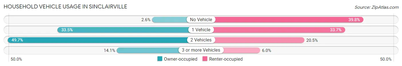 Household Vehicle Usage in Sinclairville