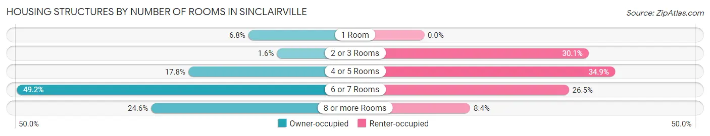 Housing Structures by Number of Rooms in Sinclairville