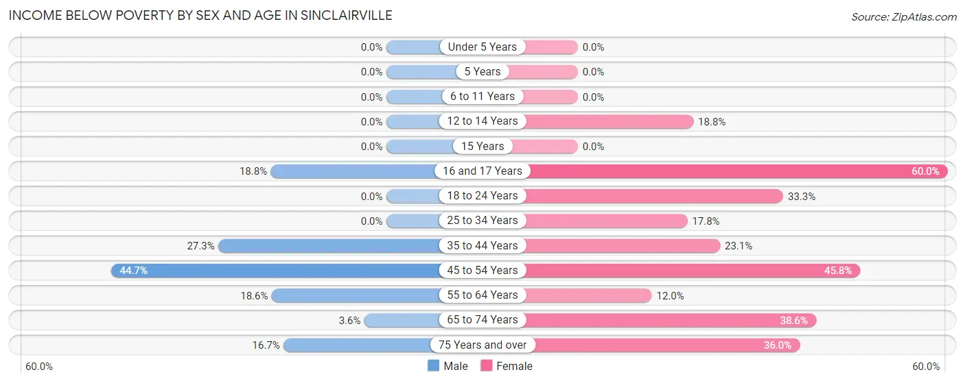 Income Below Poverty by Sex and Age in Sinclairville