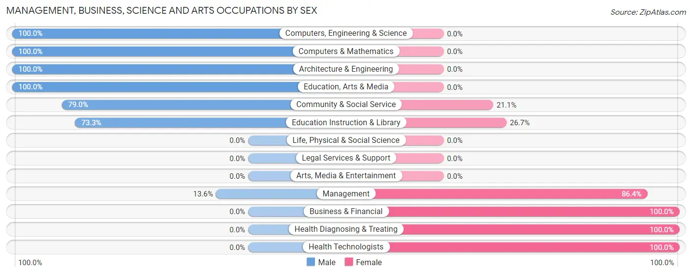 Management, Business, Science and Arts Occupations by Sex in Sinclairville