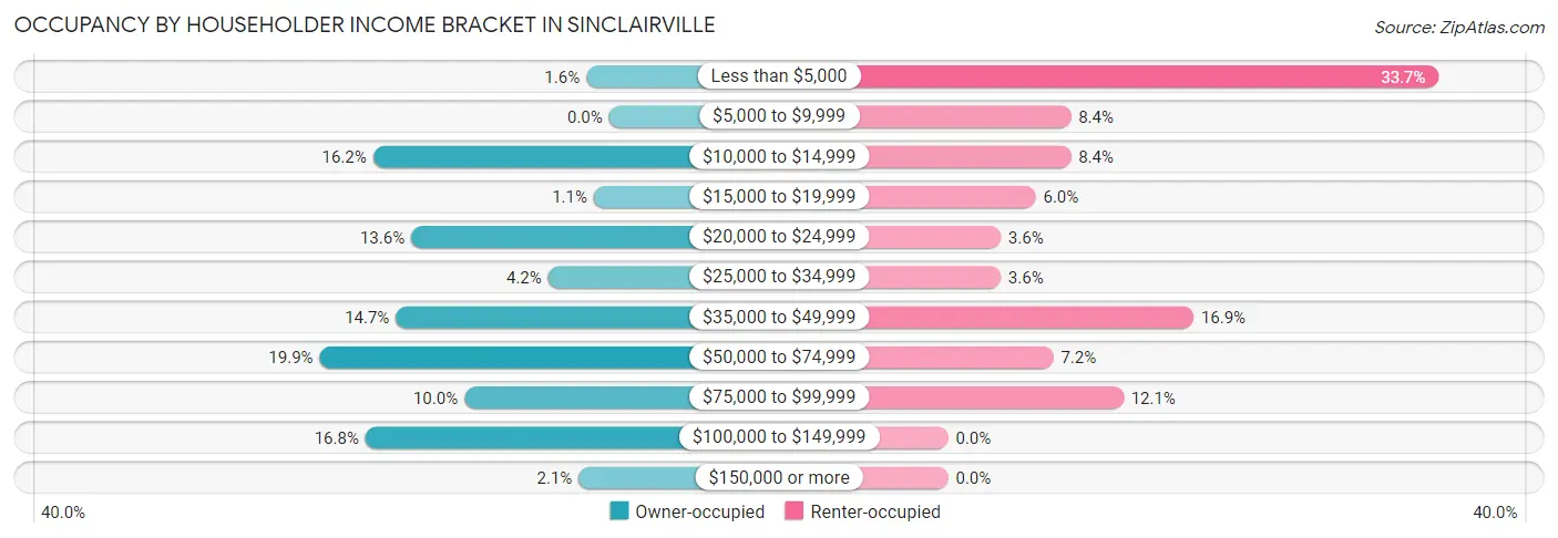 Occupancy by Householder Income Bracket in Sinclairville