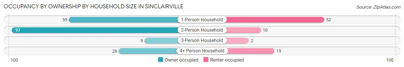 Occupancy by Ownership by Household Size in Sinclairville