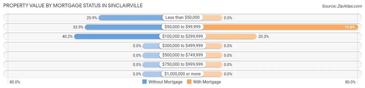 Property Value by Mortgage Status in Sinclairville