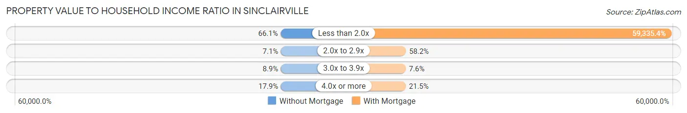 Property Value to Household Income Ratio in Sinclairville