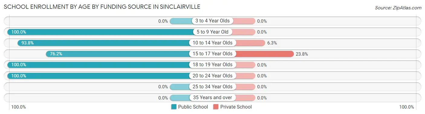 School Enrollment by Age by Funding Source in Sinclairville