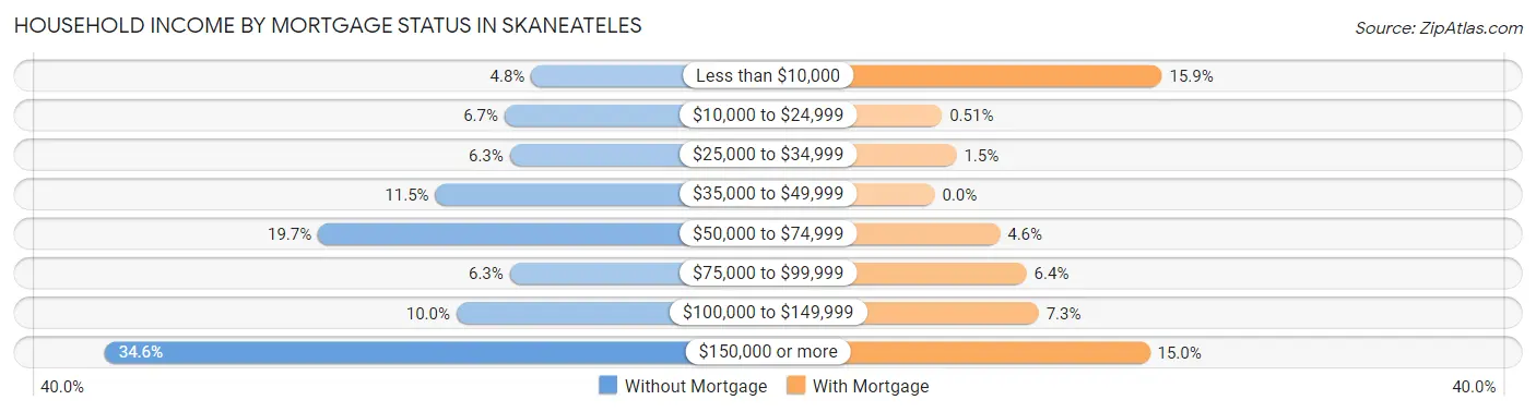 Household Income by Mortgage Status in Skaneateles