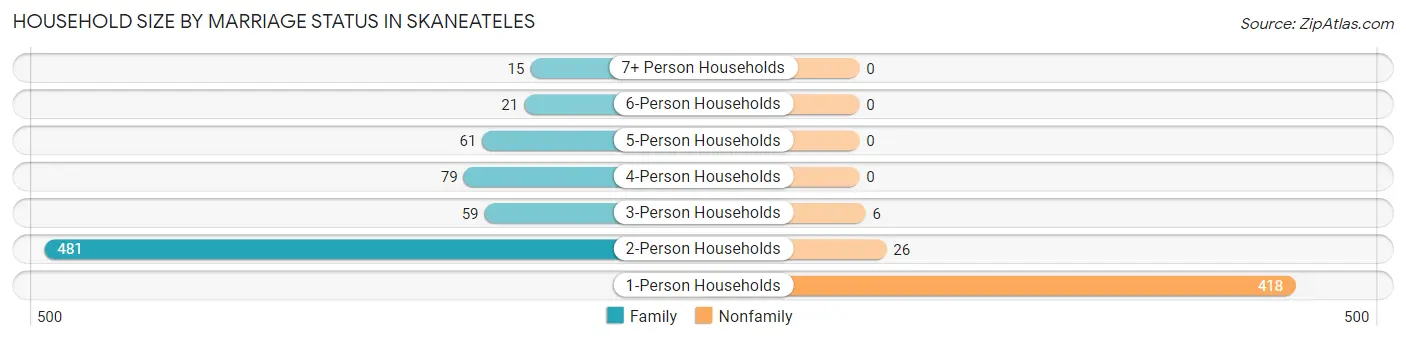 Household Size by Marriage Status in Skaneateles