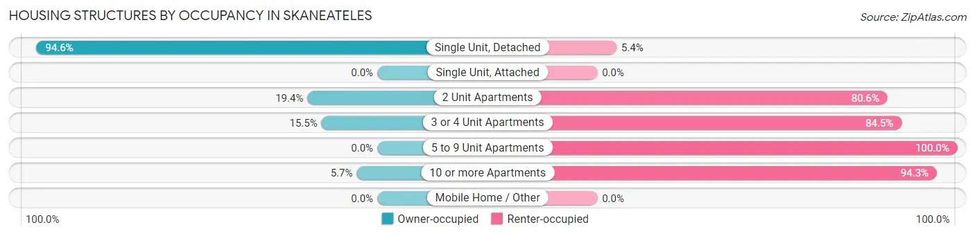 Housing Structures by Occupancy in Skaneateles