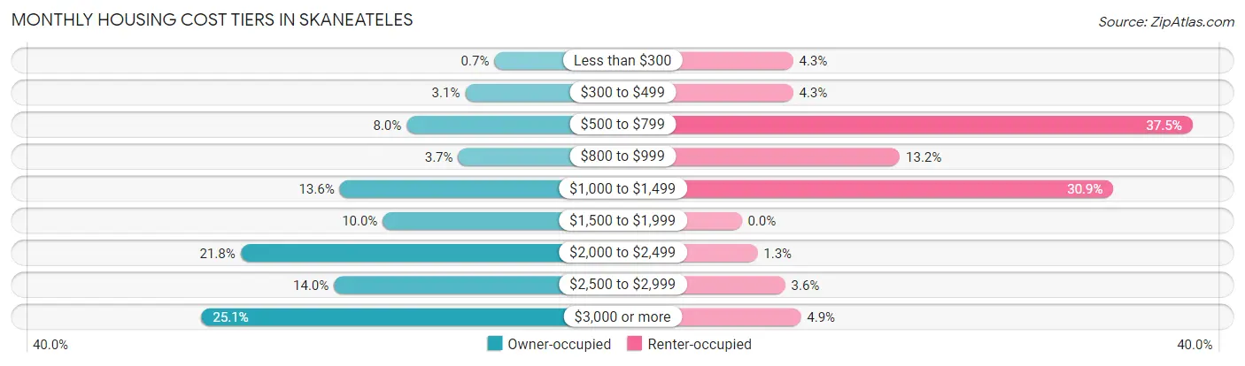Monthly Housing Cost Tiers in Skaneateles