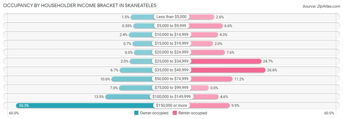 Occupancy by Householder Income Bracket in Skaneateles