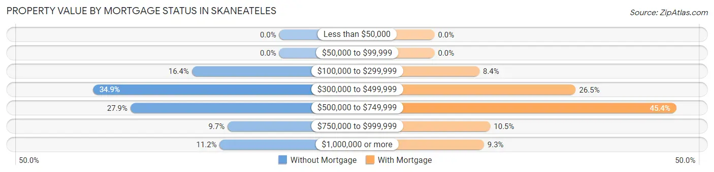 Property Value by Mortgage Status in Skaneateles