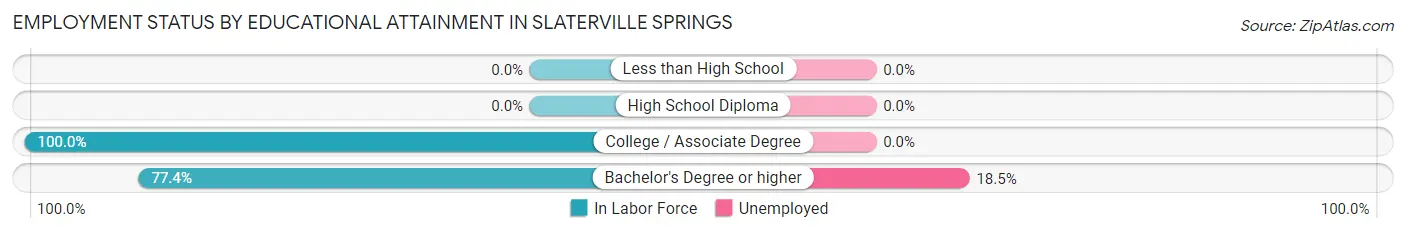 Employment Status by Educational Attainment in Slaterville Springs