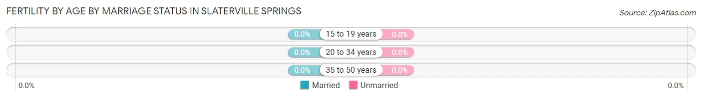 Female Fertility by Age by Marriage Status in Slaterville Springs