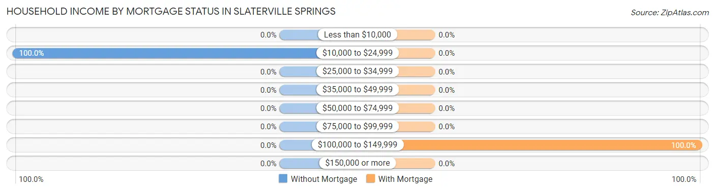 Household Income by Mortgage Status in Slaterville Springs