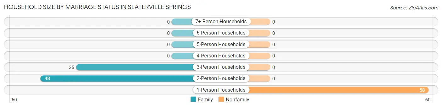 Household Size by Marriage Status in Slaterville Springs